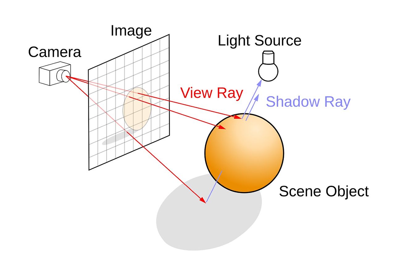 What does ray tracing do? Illustrated explanation from Wikipedia.