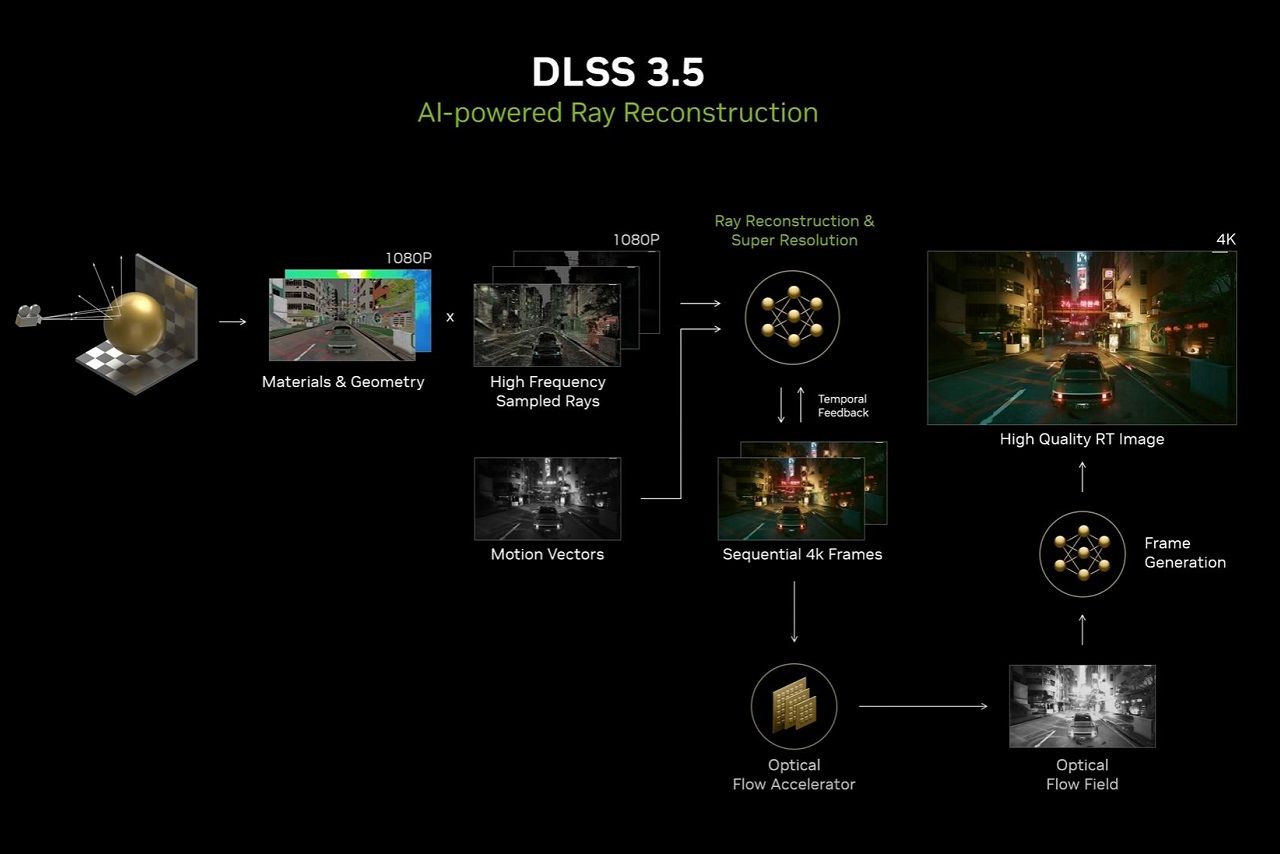 DLSS technology explained in the picture.