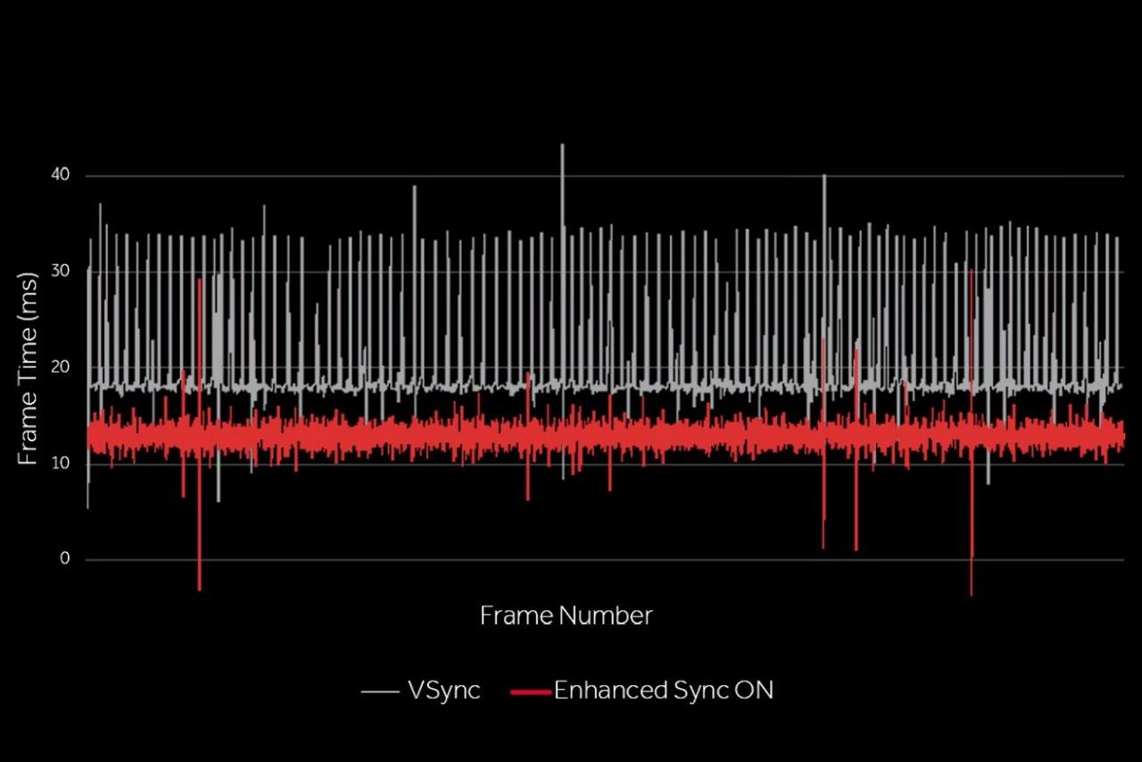 Enhanced Sync frame time graph. Source: AMD.