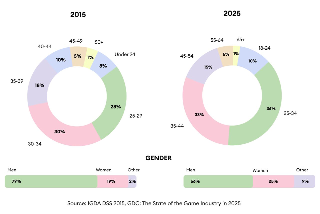 Game developers demographics.