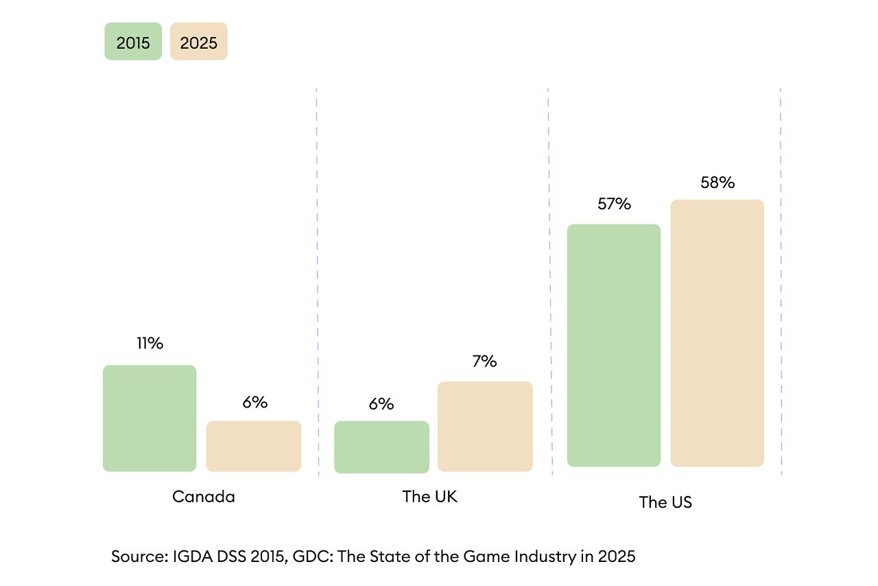 Share of game developers by region.