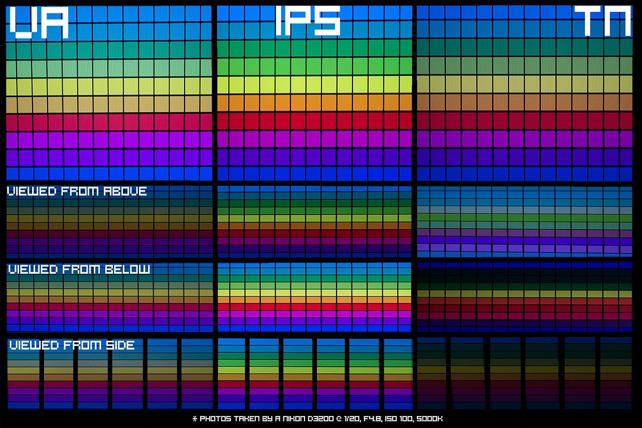 photo VA vs IPS vs TN displays