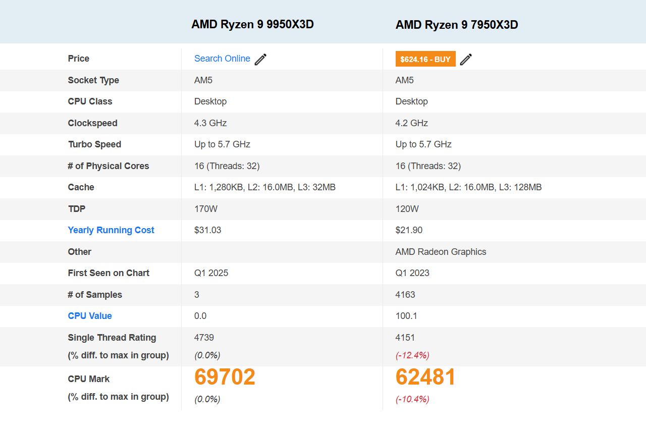Ryzen 9 9950X3D compared to 7950X3D. Credit: PassMark Software