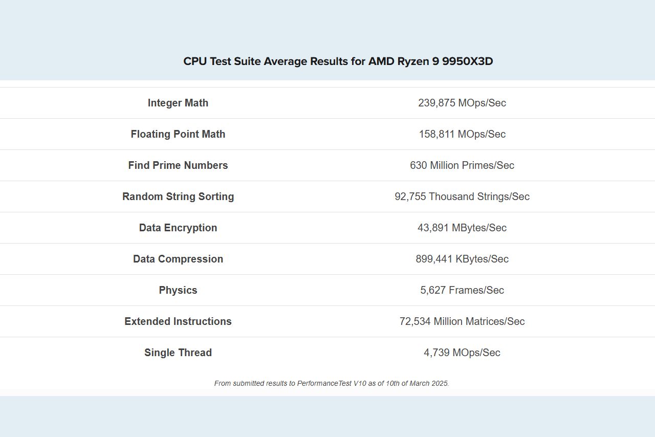 Ryzen 9 9950X3D benchmark results. Credit: PassMark Software