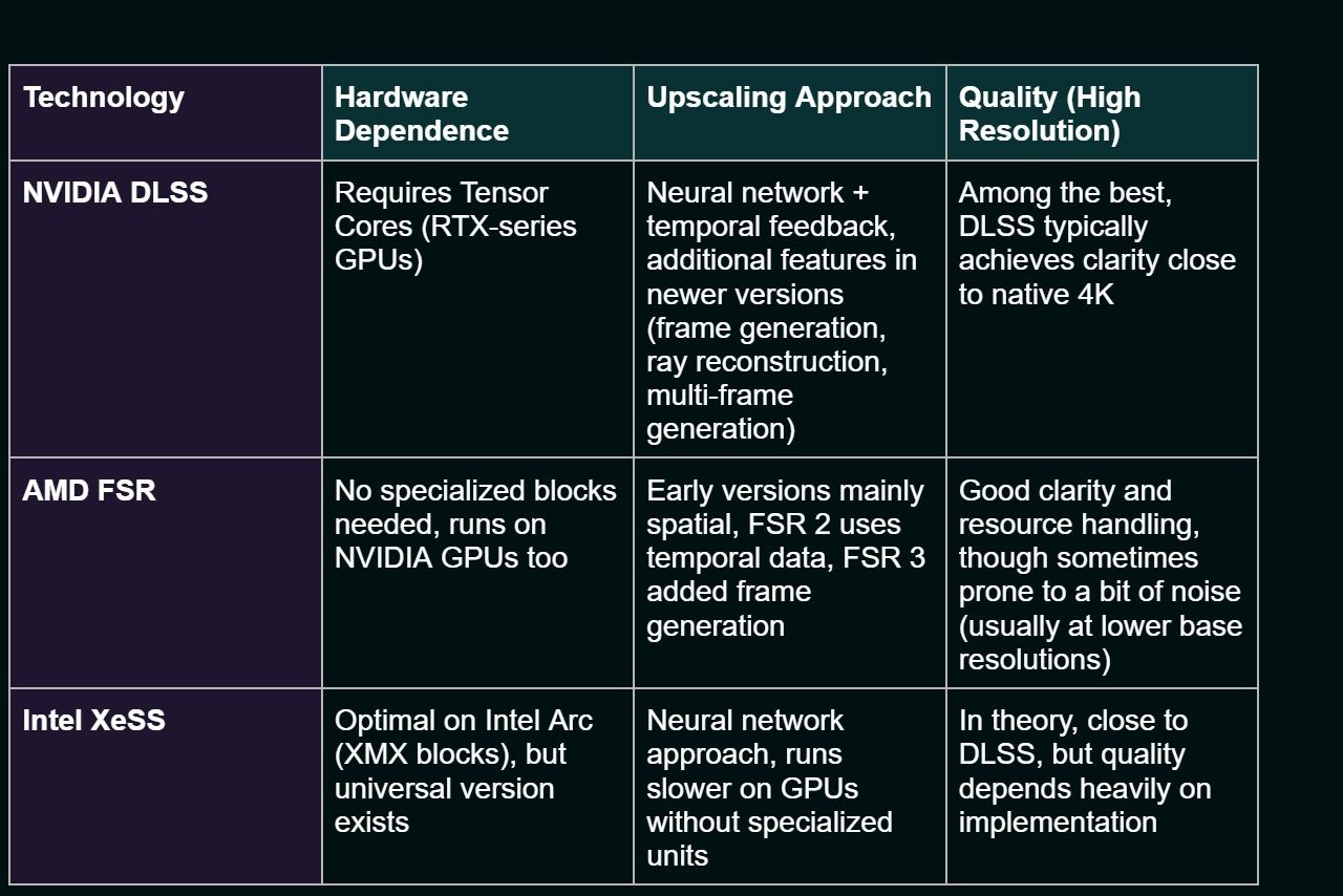 Table with key differences between technologies.