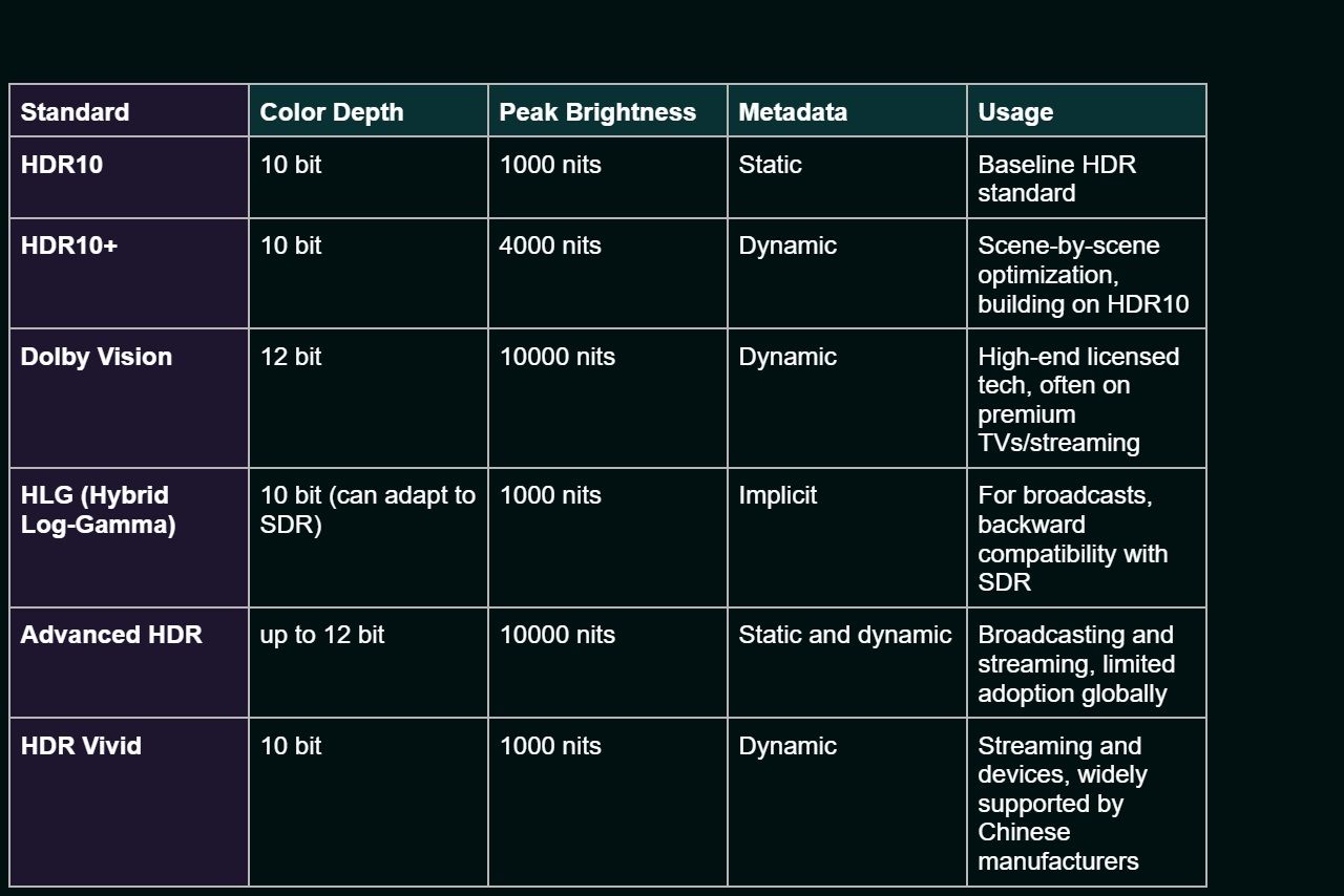 Table with HDR formats.