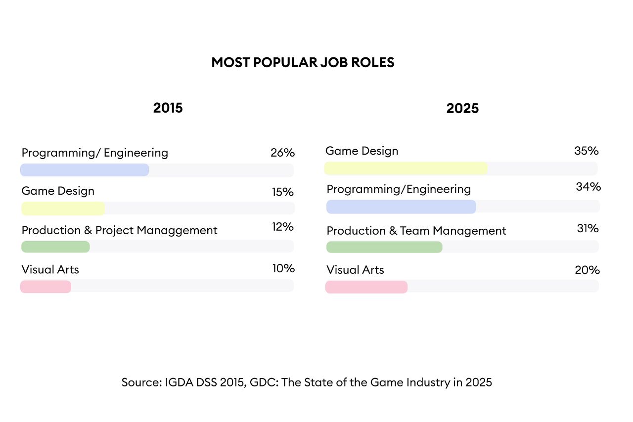 Indie Studios Now Employ Twice as Many Devs as AAA Companies