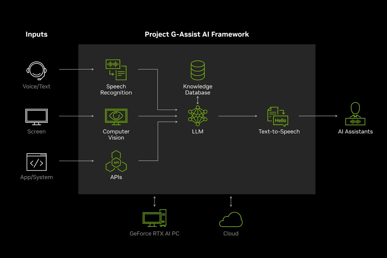 Nvidia Launches an AI-powered Assistant for GeForce RTX PCs