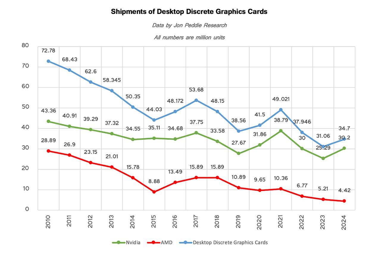 Credit: Jon Peddie Research/Tom's Hardware