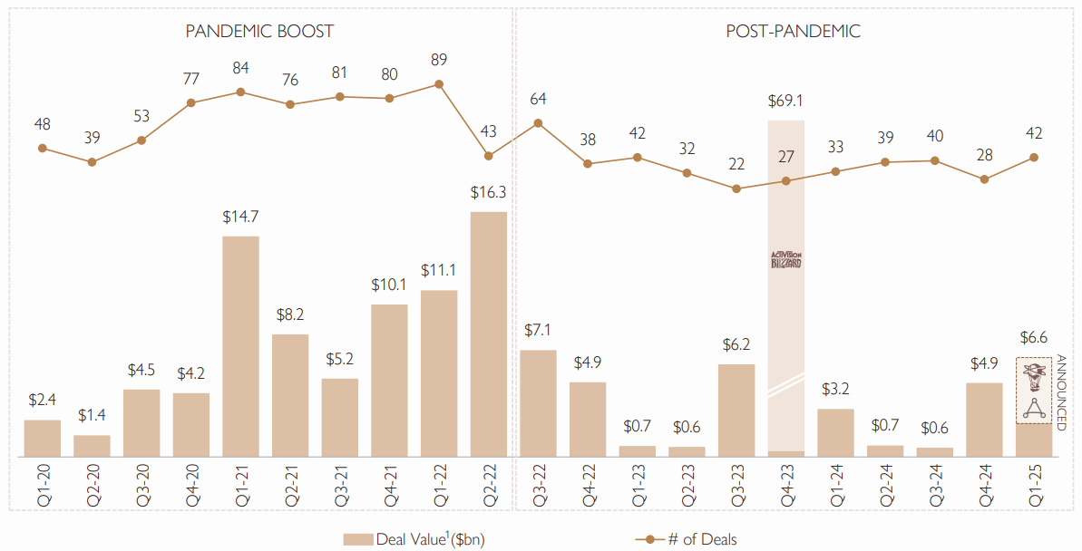 M&A transactions from the first quarter of 2020 to the first quarter of 2025