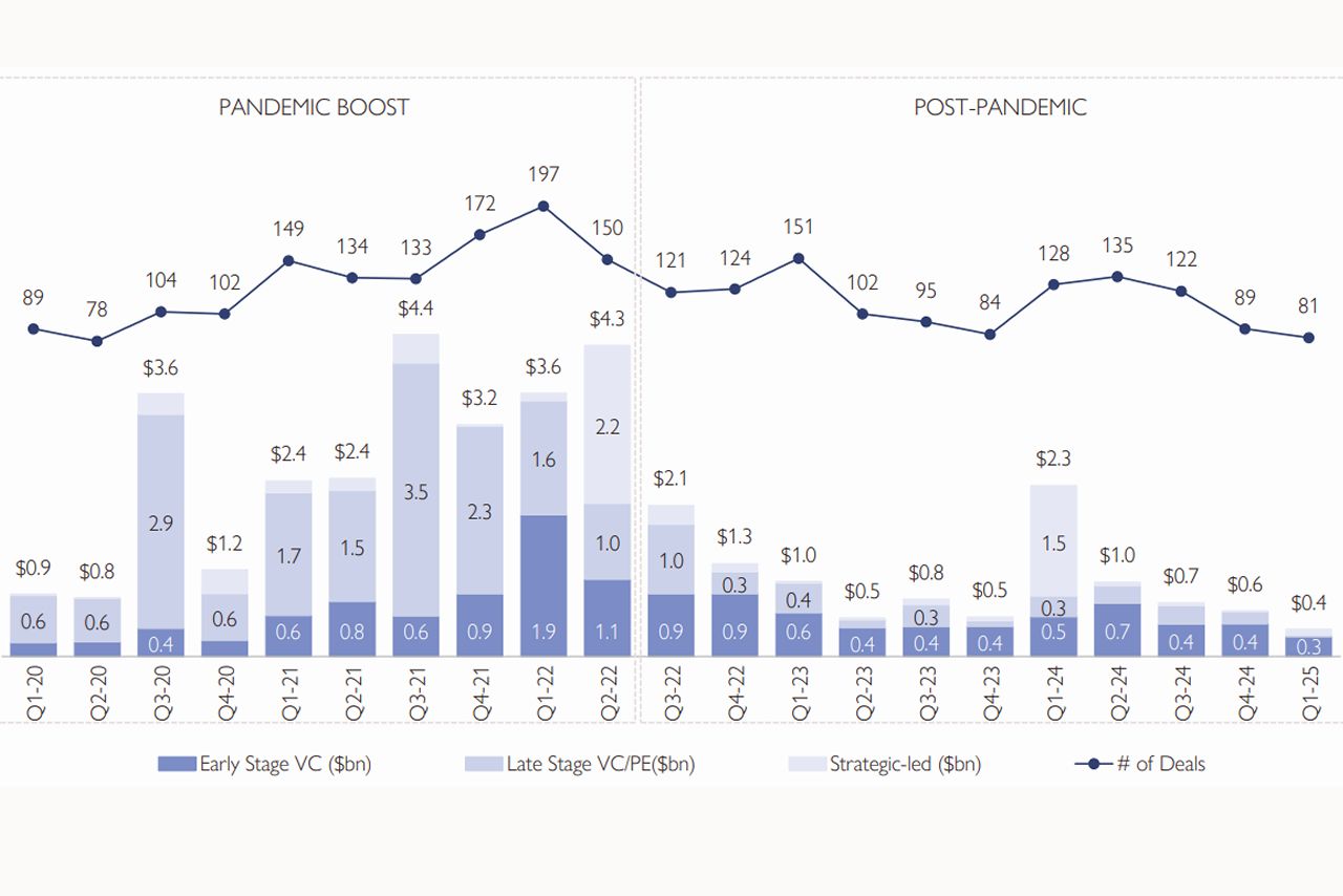 Private investments from the first quarter of 2020 to the first quarter of 2025