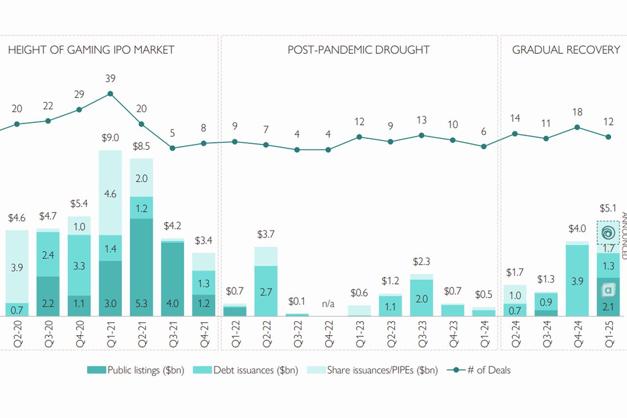 Public listings from the first quarter of 2020 to the first quarter of 2025