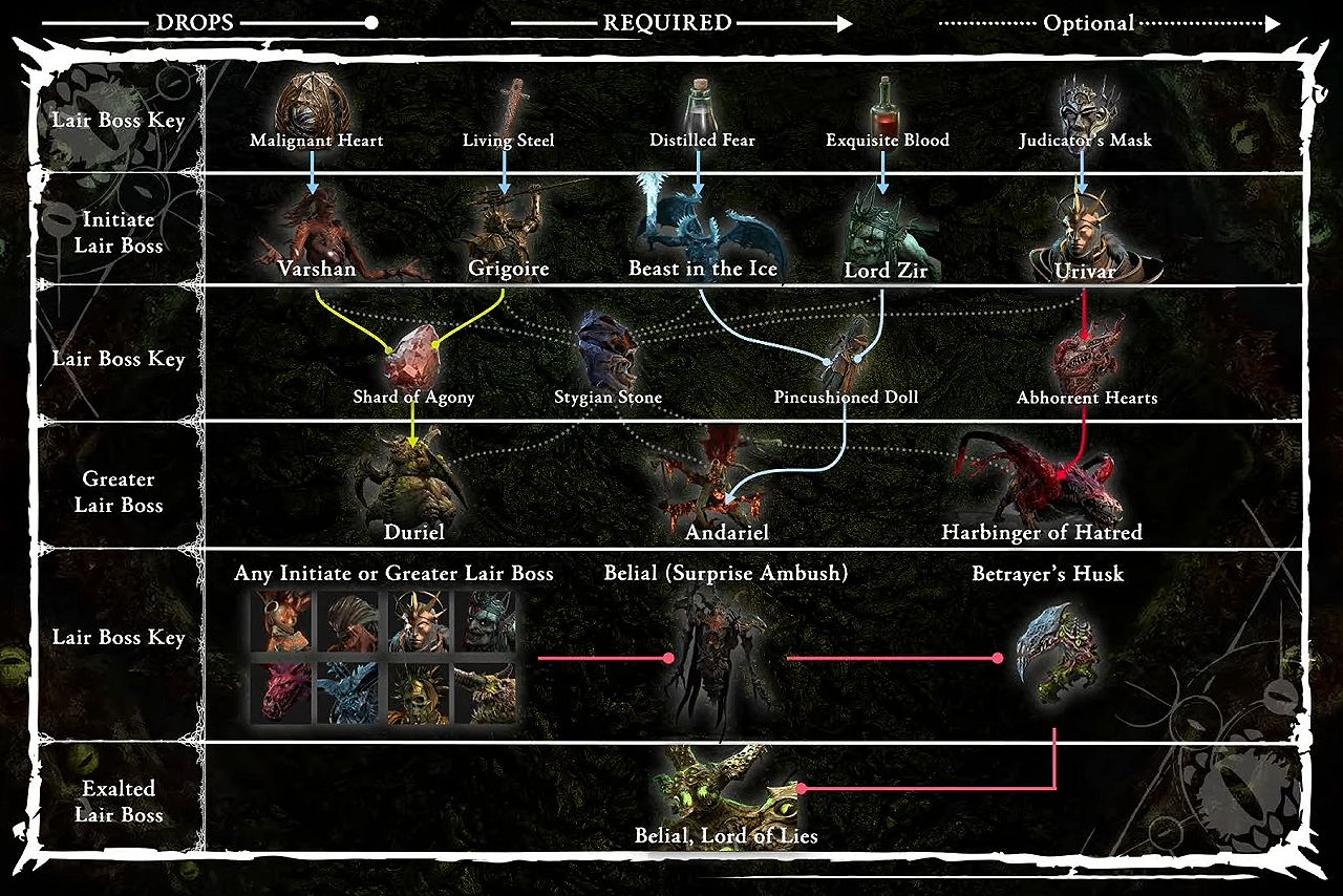 Lair Boss requirements.