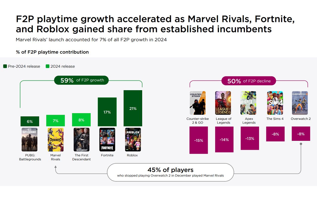 Slide from NewZoo's report stating that 45% of Overwatch 2 players moved to Marvel Rivals.