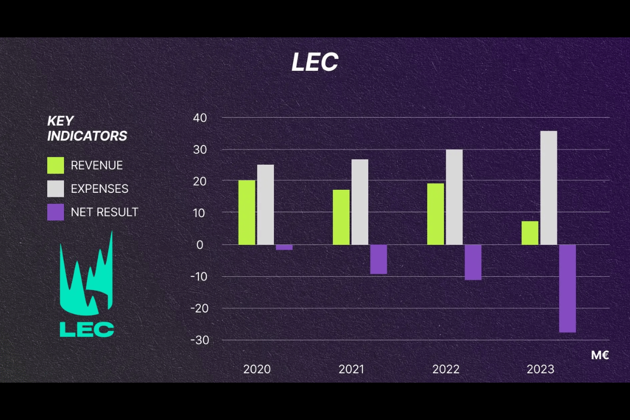 Numbers have been converted to USD in articleSource: LEC