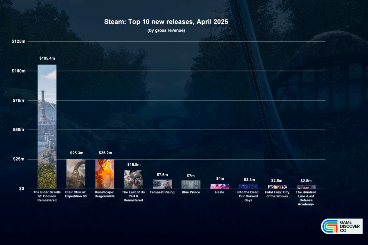 Steam April 2025 Gross Sales. Source: LinkedIn/Simon Carless