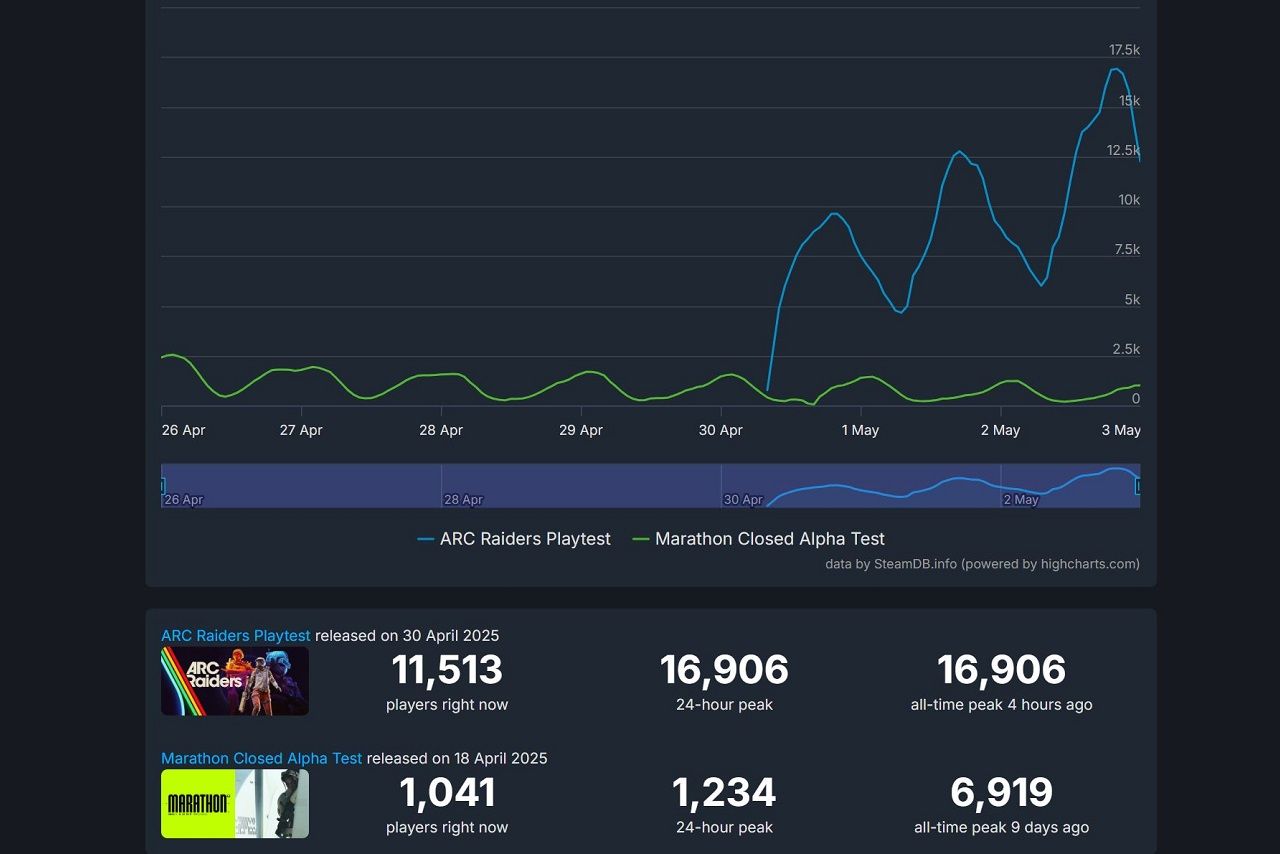 marathon vs arc raiders pc stats