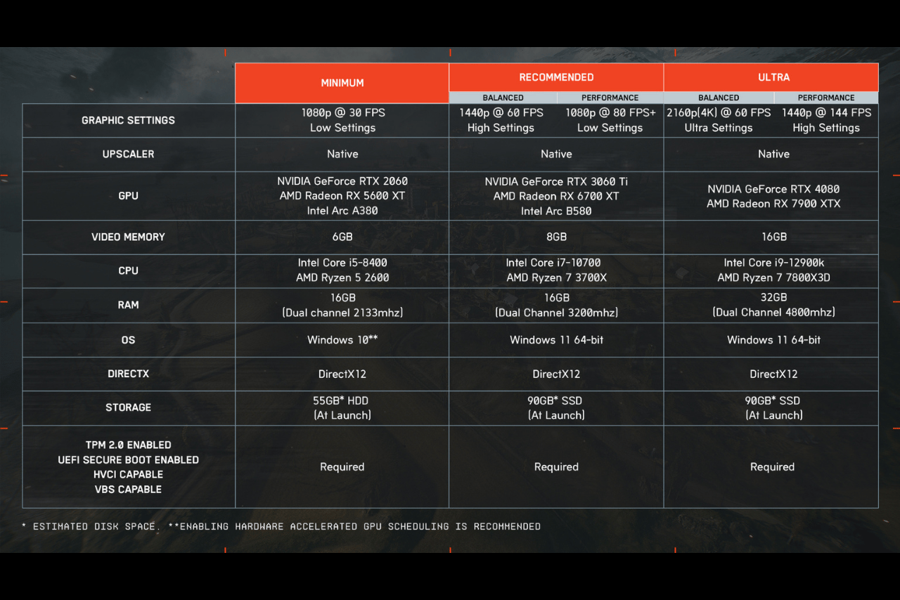 Battlefield 6 PC RequirementsSource: EA