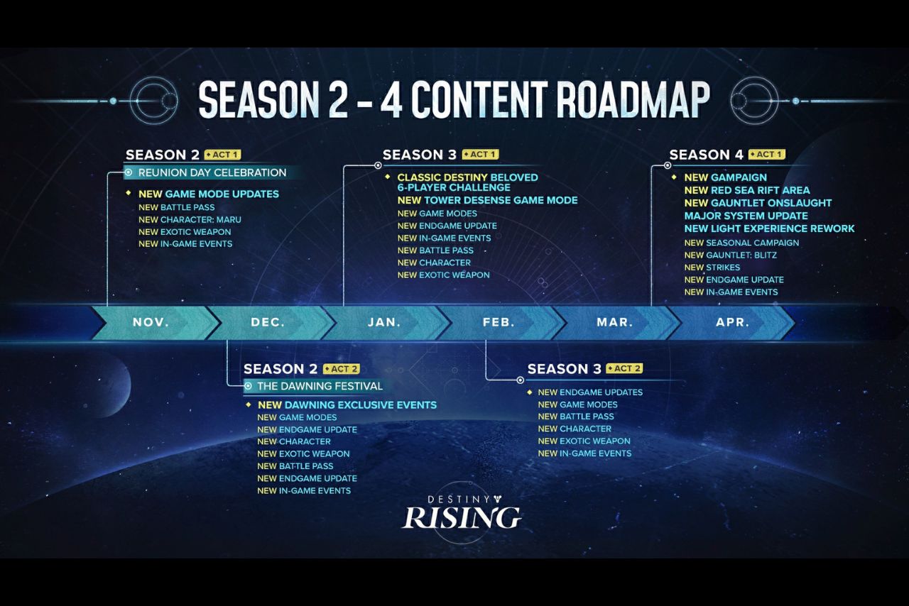 Destiny: Rising to adjust Pinnacle Energy system and implement two major annual updates