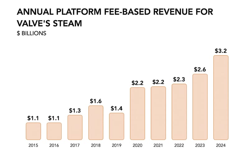 Steam Commission Brings Valve Over $3 Billion for the First Time