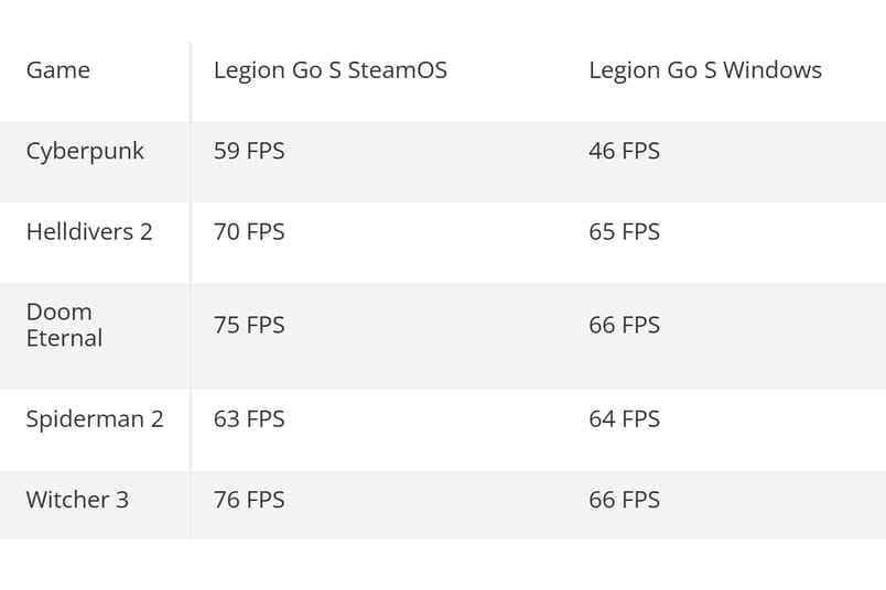 Dave 2D Legion Go S performance comparisons. Source: windowscentral
