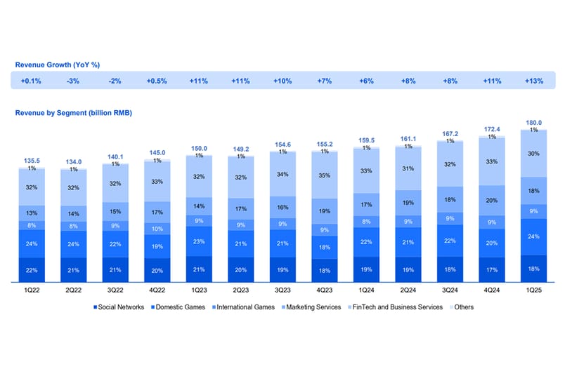 Quarterly revenue allocation for Tencent by segments from 2022-2025. Source: Tencent